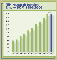 NIH research funding