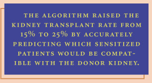 The algorithm raised the kidney transplant rate from 15% to 25% by accurately predicting which sensitized patients would be compatible with the donor kidney. 